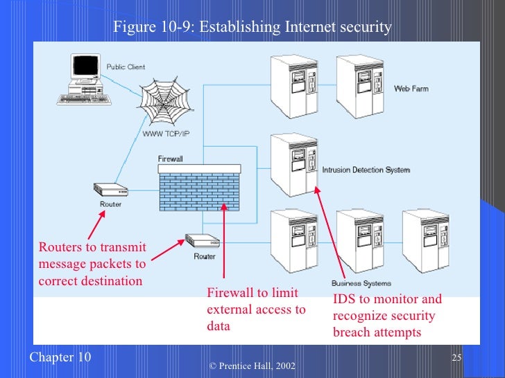 Internet Environment