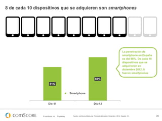 © comScore, Inc. Proprietary. 20
51%
66%
Dic-11 Dic-12
Smartphone
Fuente: comScore MobiLens, Promedio trimestral, Diciembre 2012, España 13+
8 de cada 10 dispositivos que se adquieren son smartphones
La penetración de
smartphone en España
es del 66%. De cada 10
dispositivos que se
adquirieron en
diciembre 2012, 8
fueron smartphones
 