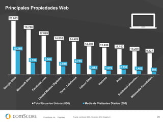 © comScore, Inc. Proprietary. 25Fuente: comScore MMX, Diciembre 2012, España 4+
Principales Propiedades Web
23.663
19.786
17.069
14.855 14.409
12.380 11.839
11.163
10.200
9.327
10.280
5.189 5.560
3.550
4.755
1.883 1.676 2.130
1.482 986
Total Usuarios Únicos (000) Media de Visitantes Diarios (000)
 