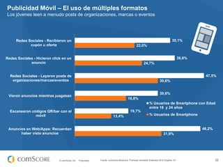 © comScore, Inc. Proprietary. 32Fuente: comScore MobiLens, Promedio trimestral Diciembre 2012 España 13+
Publicidad Móvil – El uso de múltiples formatos
Los jóvenes leen a menudo posts de organizaciones, marcas o eventos
31,9%
13,4%
18,8%
30,6%
24,7%
22,0%
46,2%
19,7%
30,6%
47,5%
36,8%
35,1%
Anuncios en Web/Apps: Recuerdan
haber visto anuncios
Escanearon códigos QR/bar con el
móvil
Vieron anuncios mientras juagaban
Redes Sociales - Leyeron posts de
organizaciones/marcas/eventos
Redes Sociales - Hicieron click en un
anuncio
Redes Sociales - Recibieron un
cupón u oferta
% Usuarios de Smartphone con Edad
entre 18 y 24 años
% Usuarios de Smartphone
 