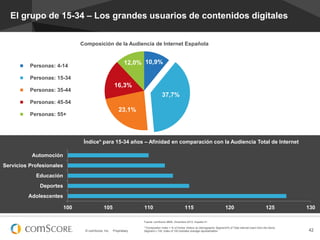 © comScore, Inc. Proprietary. 42
Fuente: comScore MMX, Diciembre 2012, España 4+
**Composition Index = % of Online Visitors by Demographic Segment/% of Total Internet Users from the Demo
Segment x 100; Index of 100 indicates average representation.
El grupo de 15-34 – Los grandes usuarios de contenidos digitales
10,9%
37,7%
23,1%
16,3%
12,0%
Composición de la Audiencia de Internet Española
Personas: 4-14
Personas: 15-34
Personas: 35-44
Personas: 45-54
Personas: 55+
100 105 110 115 120 125 130
Adolescentes
Deportes
Educación
Servicios Profesionales
Automoción
Índice* para 15-34 años – Afinidad en comparación con la Audiencia Total de Internet
 