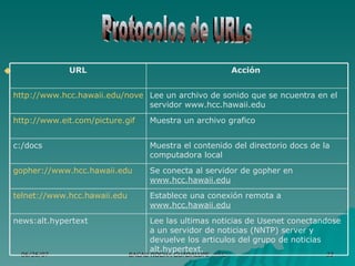 Protocolos de URLs Lee las ultimas noticias de Usenet conectandose a un servidor de noticias (NNTP) server y devuelve los articulos del grupo de noticias alt.hypertext. news:alt.hypertext Establece una conexión remota a  www.hcc.hawaii.edu telnet://www.hcc.hawaii.edu Se conecta al servidor de gopher en  www.hcc.hawaii.edu gopher://www.hcc.hawaii.edu Muestra el contenido del directorio docs de la computadora local c:/docs Muestra un archivo grafico http://www.eit.com/picture.gif Lee un archivo de sonido que se ncuentra en el servidor www.hcc.hawaii.edu http://www.hcc.hawaii.edu/novena.au Acción  URL 