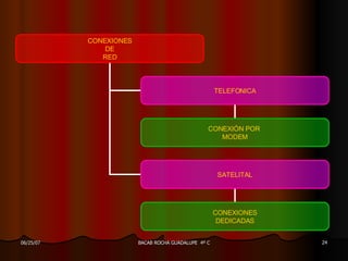 CONEXIONES DE RED TELEFONICA SATELITAL CONEXIÓN   POR  MODEM CONEXIONES DEDICADAS 