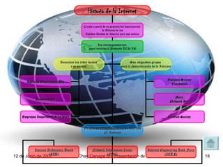 Historia de la Internet Creada a partir de un proyecto del departamento  de Defensa de los Estados Unidos de América para uso militar. Las investigaciones dan  como resultado el Protocolo TCP/IP Aumentan las redes locales  y se suman: Agencias Gubernamentales Universidades Son asignados grupos  para la administración de la Internet National Science Foundation Merit Network Inc. Internet Society Empresas Importantes de la época Grupos que desarrollaron a su máximo El Internet Internet Architecture Board (IAB) Network Information Center (NIC) Internet Engineering Task Force (IETF) 