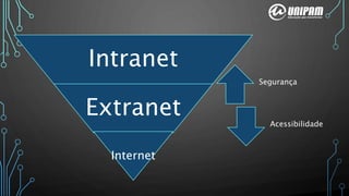 Intranet
Extranet
Internet
Segurança
Acessibilidade
 