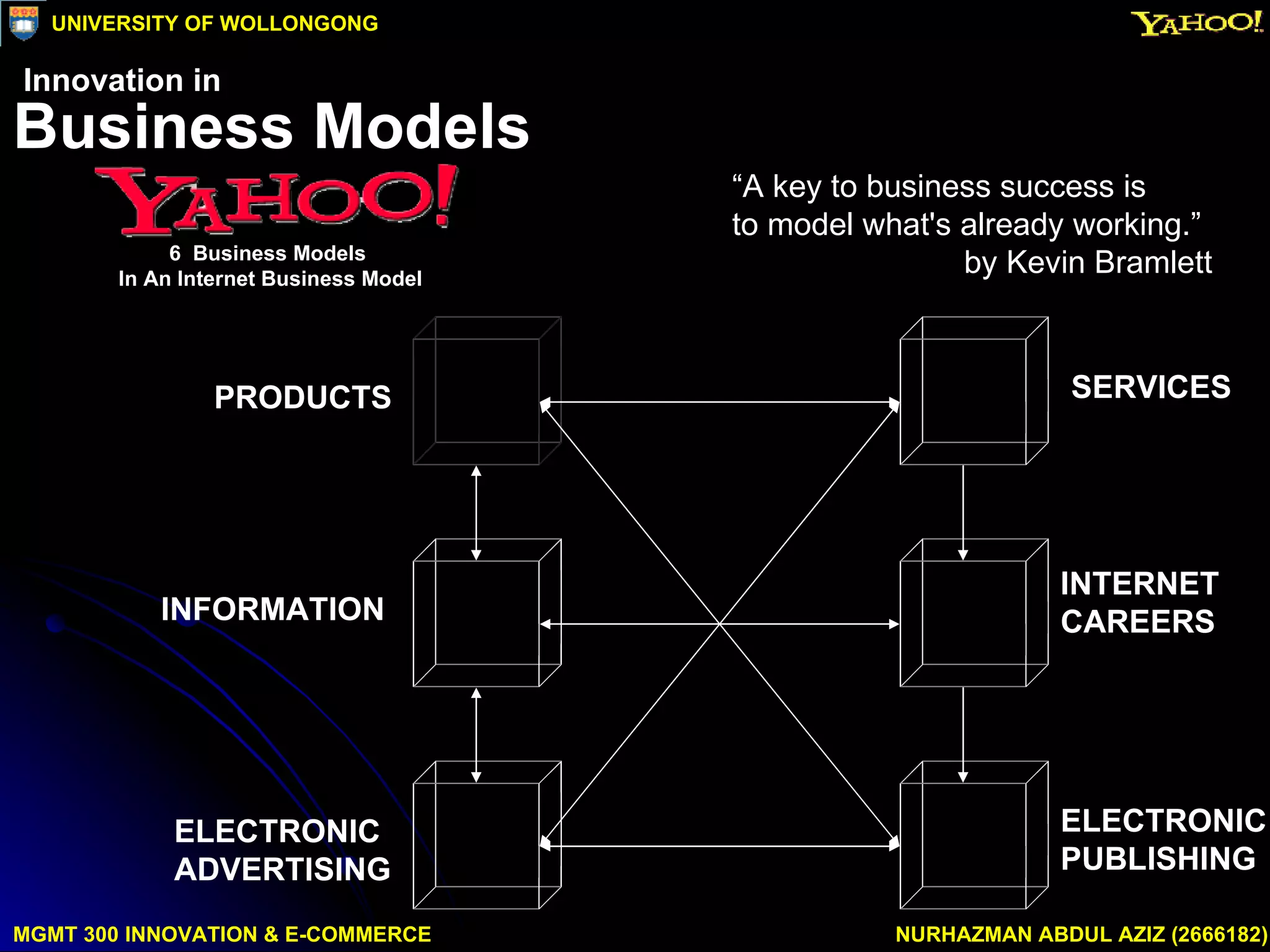PRODUCTS SERVICES INTERNET  CAREERS ELECTRONIC  PUBLISHING ELECTRONIC  ADVERTISING INFORMATION MGMT 300 INNOVATION & E-COMMERCE NURHAZMAN ABDUL AZIZ (2666182) UNIVERSITY OF WOLLONGONG Business Models 6  Business Models  In An Internet Business Model Innovation in “ A key to business success is  to model what's already working.” by Kevin Bramlett 