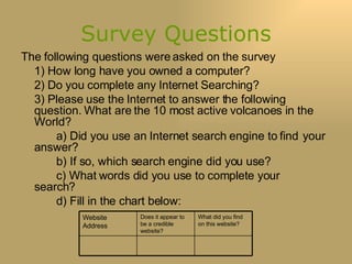 Survey Questions The following questions were asked on the survey 1) How long have you owned a computer? 2) Do you complete any Internet Searching? 3) Please use the Internet to answer the following question. What are the 10 most active volcanoes in the World? a) Did you use an Internet search engine to find  your answer? b) If so, which search engine did you use? c) What words did you use to complete your  search? d) Fill in the chart below: What did you find on this website? Does it appear to be a credible website? Website Address 