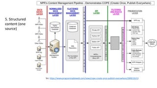 Src: https://www.programmableweb.com/news/cope-create-once-publish-everywhere/2009/10/13
5. Structured
content (one
source)
 
