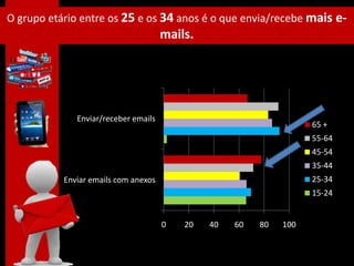 O grupo etário entre os 25 e os 34 anos é o que envia/recebe mais e-
                                      mails.




              Enviar/receber emails
                                                                    65 +
                                                                    55-64
                                                                    45-54
                                                                    35-44
           Enviar emails com anexos                                 25-34
                                                                    15-24


                                      0   20   40   60   80   100
 