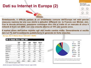 Dati su Internet in Europa (2) Sintetizzando, è difficile parlare di un andamento comune dell’Europa nel web perché ciascuna nazione ha una sua storia e abitudini differenti (ie: la Francia con Minitel, etc). Con le dovute eccezioni, possiamo comunque dire che si tratta di un mercato di circa 4 miliardi di Euro nel 2005, con una crescita attorno al 10% per questo anno. Il market share dell’online rispetto agli altri media cambia molto. Generalmente si oscilla dal 2 al 7% dell’investimento pubblicitario in generale (in forte crescita). 