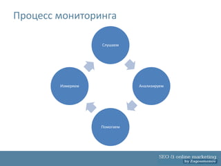 Процесс мониторинга

                   Слушаем




        Измеряем              Анализируем




                   Помогаем
 
