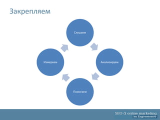 Закрепляем

                   Слушаем




        Измеряем              Анализируем




                   Помогаем
 