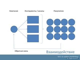 Компания      Инструменты / каналы      Покупатели




    Обратная связь
                                     Взаимодействие
 