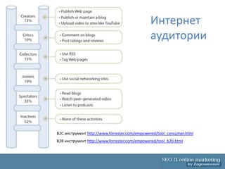 Интернет
                                              аудитории




B2C инструмент http://www.forrester.com/empowered/tool_consumer.html
B2B инструмент http://www.forrester.com/empowered/tool_b2b.html
 
