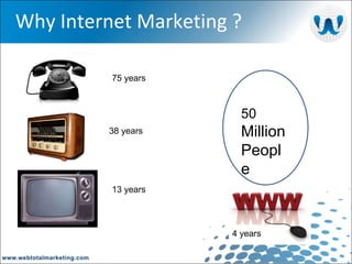 Why Internet Marketing ? 50  Million People 75 years 38 years 13 years 4 years 