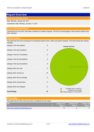 Internet Competitive Analysis Report                                                                                    1/25/2011



Report Overview
Dates of the Ranking Checks
Date: Monday, January 24, 2011
Comparison date: Monday, January 17, 2011


Scope of this Ranking Report
2 keywords and one URL have been checked on 8 search engines. The first 35 result pages of each search engine have
been checked.


Visibility Statistics
This table lists the found rankings for all analyzed search terms, URLs and search engines. The chart shows the ranking
changes.
Listings in the first position                               0
                                                                                  Listings Summary

Listings in the top 5 positions                              0

Listings in the top 10 positions                             0

Listings in the top 20 positions                             0

Listings in the top 30 positions                             0

Listings which are new                                       2

Listings which moved up                                     10

Listings which did not change                                0


Listings which moved down                                    0

Listings which are dropped                                   0
                                                                                       12 listings new or moved up
                                                                                            0 listings did not change
Total listings                                              12                  0 listings dropped or moved down




Checked URLs
This table lists all URLs that have been considered for this report.
URL                                                                    Listings On          Listings On             Listings On
                                                                            Page 1               Page 2                  Page 3
http://www.splinternetmarketing.com                                               0                       0                    0




Created by SplinternetMarketing.com                         2 of 7                         www.SplinternetMarketing.com
 