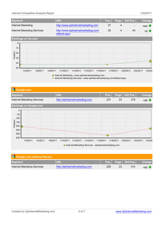 Internet Competitive Analysis Report                                                                                                    1/25/2011

Keyword                                             URL                                            Pos.       Page       Old Pos.         Change
Internet Marketing                                  http://www.splinternetmarketing.com                37            4             -      new
Internet Marketing Services                         http://www.splinternetmarketing.com/               35            4           43           +8
                                                    default.aspx
Rankings on Go.com
            0

            10
 Position




            20

            30

            40

            50
                  1/4/2011    1/6/2011   1/8/2011     1/10/2011    1/12/2011   1/14/2011   1/16/2011    1/18/2011    1/20/2011    1/22/2011    1/24/2011

                                               Internet Marketing - www.splinternetmarketing.com
                                               Internet Marketing Services - www.splinternetmarketing.com/default.aspx




            Google.com
Keyword                                             URL                                            Pos.       Page       Old Pos.         Change
Internet Marketing Services                         http://splinternetmarketing.com                    231          23           316          +85
Rankings on Google.com
             0
            50
            100
 Position




            150
            200
            250
            300
            350
                   1/4/2011   1/6/2011   1/8/2011      1/10/2011   1/12/2011   1/14/2011   1/16/2011    1/18/2011    1/20/2011    1/22/2011    1/24/2011

                                                            Internet Marketing Services - splinternetmarketing.com




            Google.com (without Places)
Keyword                                             URL                                            Pos.       Page       Old Pos.         Change
Internet Marketing Services                         http://splinternetmarketing.com                    229          23           314          +85




Created by SplinternetMarketing.com                                      5 of 7                               www.SplinternetMarketing.com
 