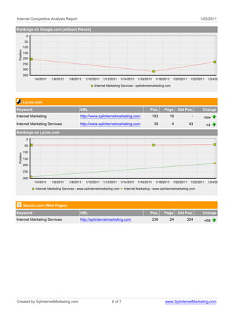 Internet Competitive Analysis Report                                                                                                   1/25/2011

Rankings on Google.com (without Places)
             0
            50
            100
 Position




            150
            200
            250
            300
            350
                  1/4/2011   1/6/2011    1/8/2011   1/10/2011   1/12/2011      1/14/2011   1/16/2011    1/18/2011    1/20/2011   1/22/2011   1/24/2011

                                                          Internet Marketing Services - splinternetmarketing.com




            Lycos.com
Keyword                                         URL                                                Pos.      Page        Old Pos.       Change
Internet Marketing                              http://www.splinternetmarketing.com                    183          19            -      new
Internet Marketing Services                     http://www.splinternetmarketing.com                    39           4            43          +4
Rankings on Lycos.com
             0

            50

            100
 Position




            150
            200

            250

            300
                  1/4/2011   1/6/2011    1/8/2011   1/10/2011   1/12/2011      1/14/2011   1/16/2011    1/18/2011    1/20/2011   1/22/2011   1/24/2011

                  Internet Marketing Services - www.splinternetmarketing.com     Internet Marketing - www.splinternetmarketing.com




            Search.com (Web Pages)
Keyword                                         URL                                                Pos.      Page        Old Pos.       Change
Internet Marketing Services                     http://splinternetmarketing.com                        236          24       324         +88




Created by SplinternetMarketing.com                                   6 of 7                                  www.SplinternetMarketing.com
 