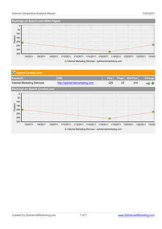 Internet Competitive Analysis Report                                                                                               1/25/2011

Rankings on Search.com (Web Pages)
             0
            50
            100
 Position




            150
            200
            250
            300
            350
                  1/4/2011   1/6/2011   1/8/2011   1/10/2011   1/12/2011   1/14/2011   1/16/2011    1/18/2011    1/20/2011   1/22/2011   1/24/2011

                                                        Internet Marketing Services - splinternetmarketing.com




            Search.Conduit.com
Keyword                                        URL                                             Pos.      Page        Old Pos.       Change
Internet Marketing Services                    http://splinternetmarketing.com                     225          23       310         +85
Rankings on Search.Conduit.com
             0
            50
            100
 Position




            150
            200
            250
            300
            350
                  1/4/2011   1/6/2011   1/8/2011   1/10/2011   1/12/2011   1/14/2011   1/16/2011    1/18/2011    1/20/2011   1/22/2011   1/24/2011

                                                        Internet Marketing Services - splinternetmarketing.com




Created by SplinternetMarketing.com                                 7 of 7                                www.SplinternetMarketing.com
 