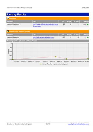 Internet Competitive Analysis Report                                                                                                 3/16/2011



Ranking Results
            Bing.com
Keyword                                          URL                                               Pos.      Page      Old Pos.       Change
Internet Marketing                               http://www.splinternetmarketing.com/                75           8            -       new
                                                 default.aspx


            Google.com (without Places)
Keyword                                          URL                                               Pos.      Page      Old Pos.       Change
Internet Marketing                               http://splinternetmarketing.com                     187          19       190             +3

Rankings on Google.com (without Places)
             0


            50
 Position




            100


            150


            200
                  2/24/2011   2/26/2011   2/28/2011   3/2/2011    3/4/2011    3/6/2011    3/8/2011    3/10/2011    3/12/2011   3/14/2011   3/16/2011

                                                                 Internet Marketing - splinternetmarketing.com




Created by SplinternetMarketing.com                                    4 of 4                                www.SplinternetMarketing.com
 