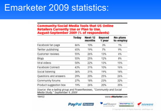 Emarketer 2009 statistics:  