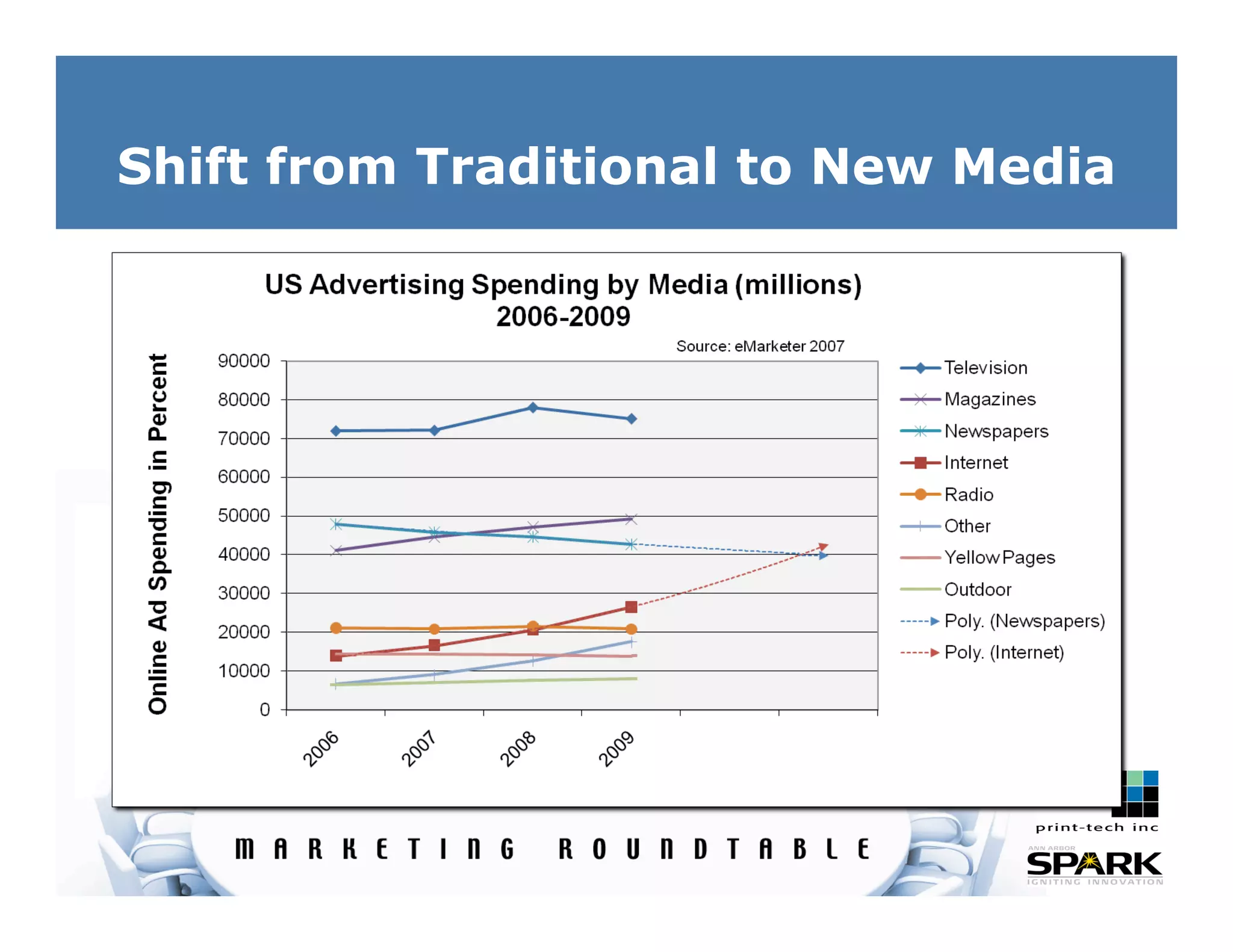 Internet Marketing Trends 2007