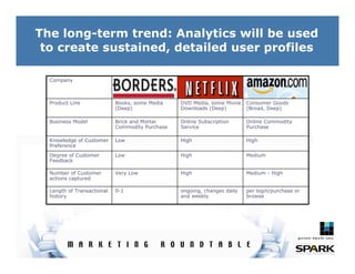 The long-term trend: Analytics will be used
 to create sustained, detailed user profiles

  Company



  Product Line     ...