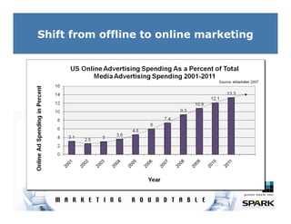 Shift from offline to online marketing
