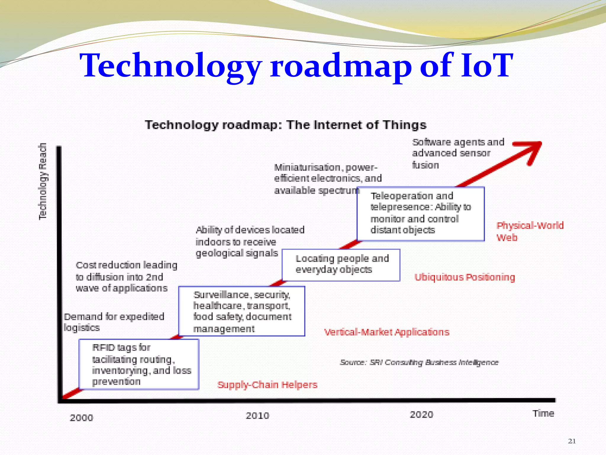 Technology roadmap of IoT
21
 