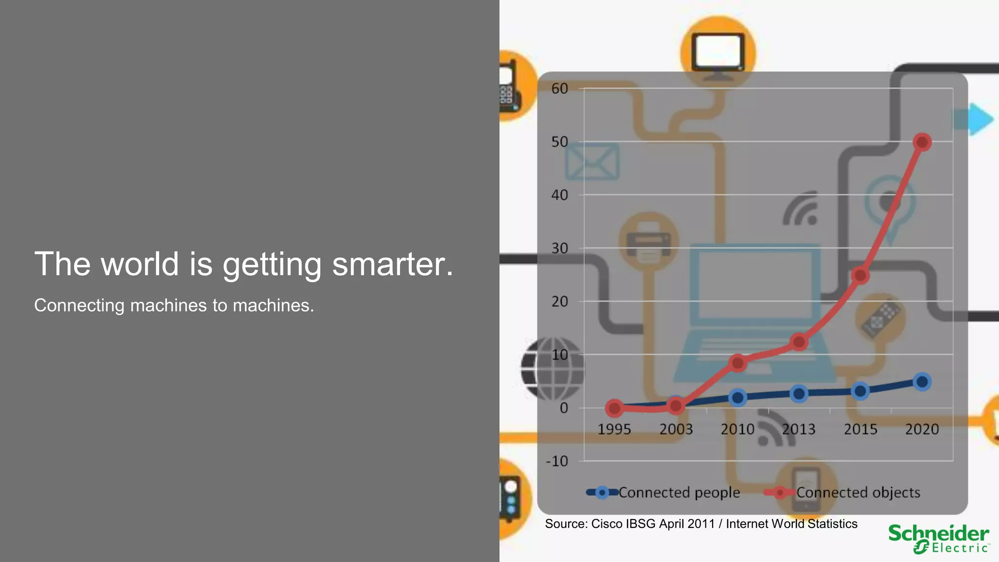 The world is getting smarter.
Connecting machines to machines.

Source: Cisco IBSG April 2011 / Internet World Statistics

 