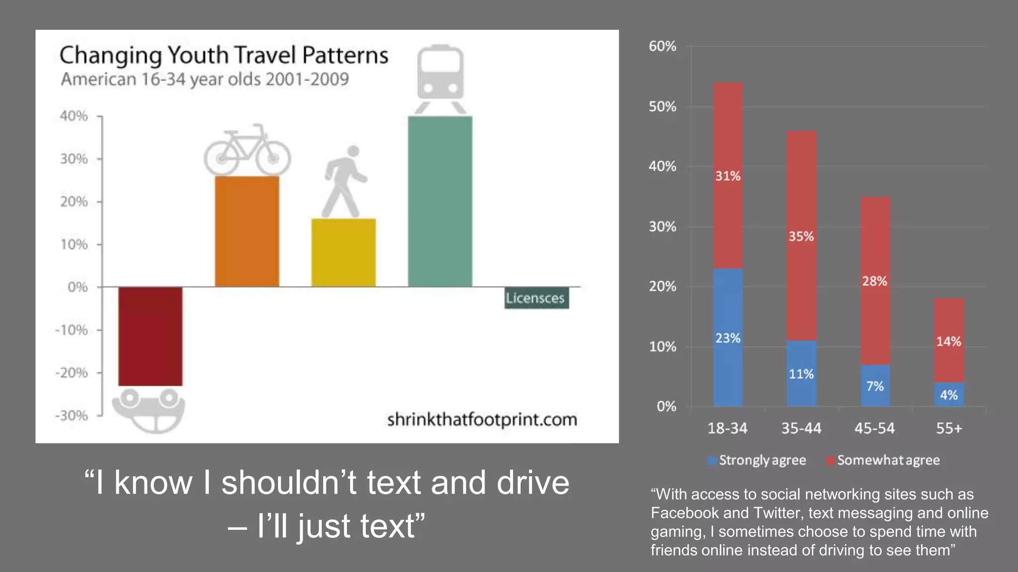 “I know I shouldn’t text and drive
– I’ll just text”

“With access to social networking sites such as
Facebook and Twitter, text messaging and online
gaming, I sometimes choose to spend time with
friends online instead of driving to see them”

 