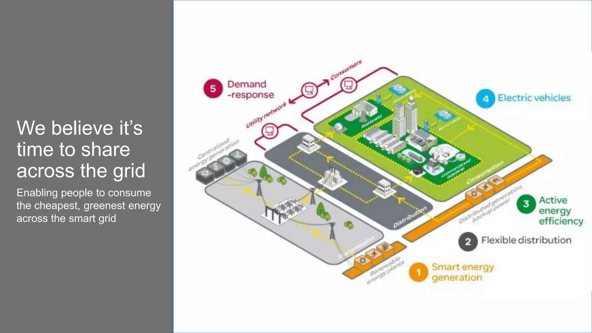 We believe it’s
time to share
across the grid
Enabling people to consume
the cheapest, greenest energy
across the smart grid

 