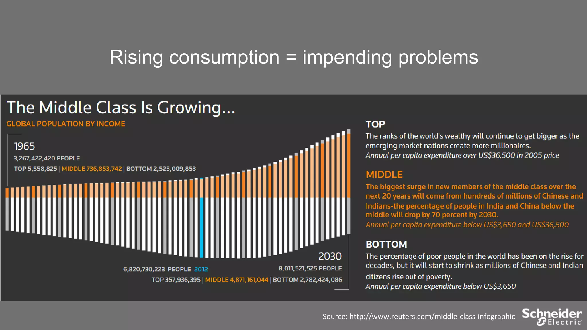 Rising consumption = impending problems

Source: http://www.reuters.com/middle-class-infographic

 