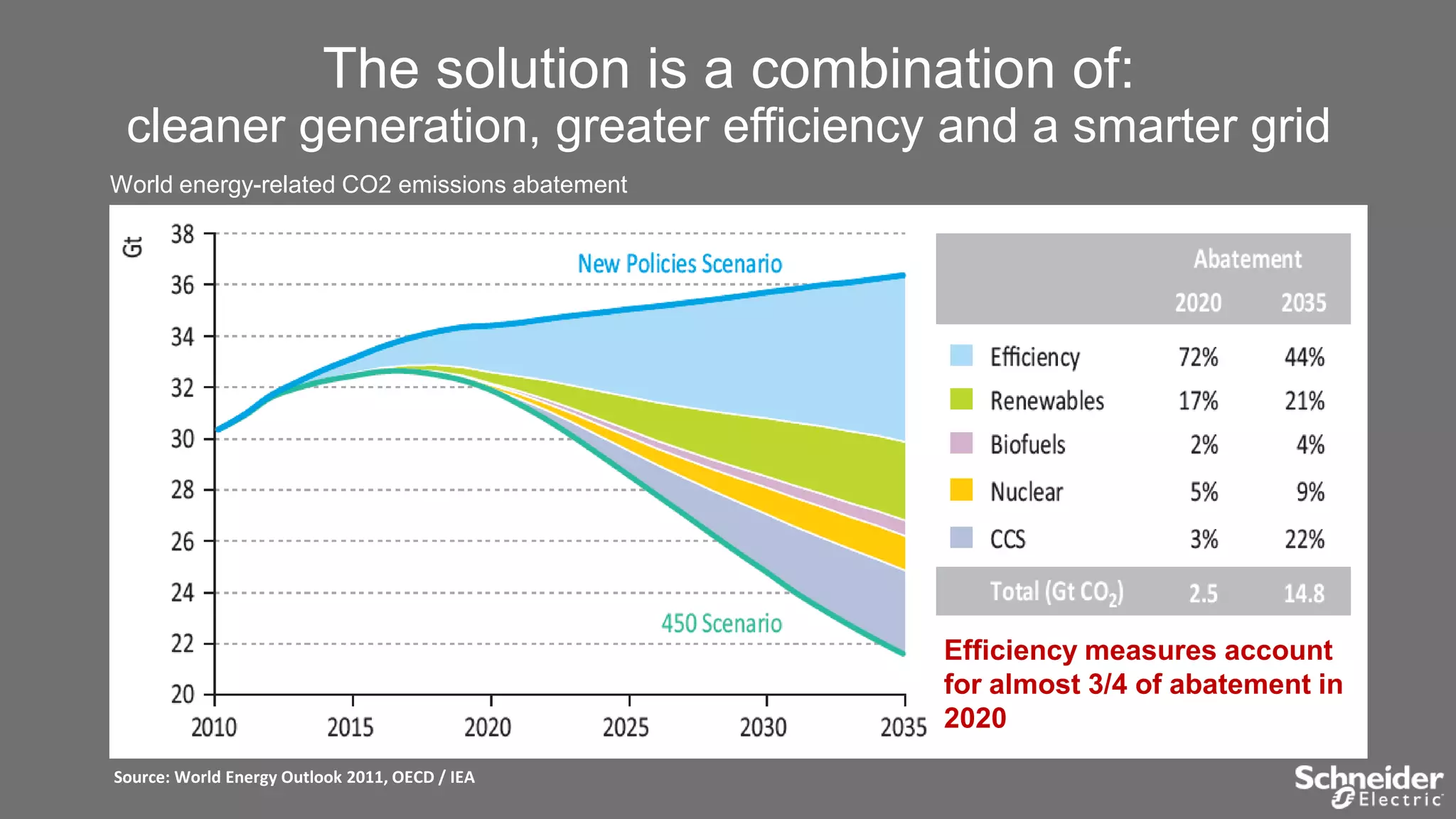 The solution is a combination of:
cleaner generation, greater efficiency and a smarter grid
World energy-related CO2 emissions abatement

Efficiency measures account
for almost 3/4 of abatement in
2020
Source: World Energy Outlook 2011, OECD / IEA

 