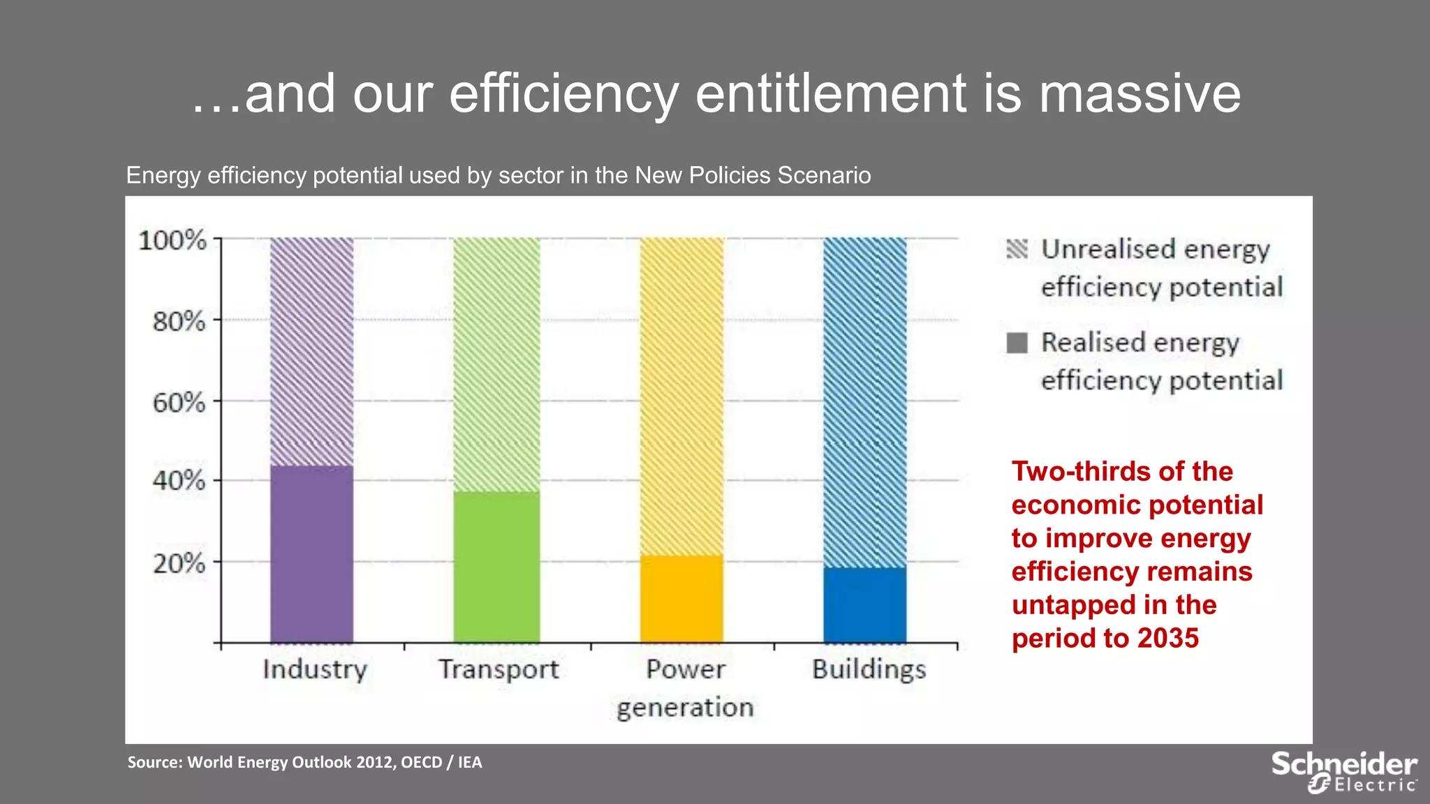 …and our efficiency entitlement is massive
Energy efficiency potential used by sector in the New Policies Scenario

Two-thirds of the
economic potential
to improve energy
efficiency remains
untapped in the
period to 2035

Source: World Energy Outlook 2012, OECD / IEA

 