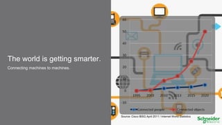 The world is getting smarter.
Connecting machines to machines.

Source: Cisco IBSG April 2011 / Internet World Statistics

 