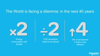 The World is facing a dilemma: in the next 40 years

Energy
consumption will
double

CO2 emissions
need to be halved

We must become
4 times more
efficient

 