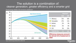 The solution is a combination of:
cleaner generation, greater efficiency and a smarter grid
World energy-related CO2 emissions abatement

Efficiency measures account
for almost 3/4 of abatement in
2020
Source: World Energy Outlook 2011, OECD / IEA

 