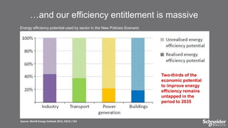 …and our efficiency entitlement is massive
Energy efficiency potential used by sector in the New Policies Scenario

Two-thirds of the
economic potential
to improve energy
efficiency remains
untapped in the
period to 2035

Source: World Energy Outlook 2012, OECD / IEA

 