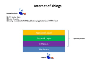Device Simulator
HTTP Restful Client
Sensor Simulator
Sending device data to M2M Cloud Getaway Application over HTTP Protocol
Device
Hardware
Firmware
Network Layer
Application Layer
Operating System
Internet of Things
 