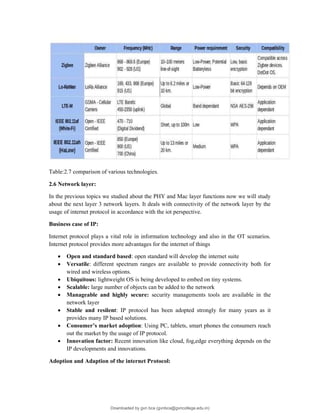 Table:2.7 comparison of various technologies.
2.6 Network layer:
In the previous topics we studied about the PHY and Mac layer functions now we will study
about the next layer 3 network layers. It deals with connectivity of the network layer by the
usage of internet protocol in accordance with the iot perspective.
Business case of IP:
Internet protocol plays a vital role in information technology and also in the OT scenarios.
Internet protocol provides more advantages for the internet of things
 Open and standard based: open standard will develop the internet suite
 Versatile: different spectrum ranges are available to provide connectivity both for
wired and wireless options.
 Ubiquitous: lightweight OS is being developed to embed on tiny systems.
 Scalable: large number of objects can be added to the network
 Manageable and highly secure: security managements tools are available in the
network layer
 Stable and resilent: IP protocol has been adopted strongly for many years as it
provides many IP based solutions.
 Consumer’s market adoption: Using PC, tablets, smart phones the consumers reach
out the market by the usage of IP protocol.
 Innovation factor: Recent innovation like cloud, fog,edge everything depends on the
IP developments and innovations.
Adoption and Adaption of the internet Protocol:
Downloaded by gvn bca (gvnbca@gvncollege.edu.in)
lOMoARcPSD|20972679
 