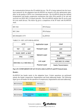 the communication between the IP enabled devices. The IP is being inducted into the lower
layer protocols by the adaptation layer.6LoWPAN are turned to 6Lo.the optimization takes
place on the packets of IPV6 over constrained networks. The 6LoWPAN group has defined
encapsulation and header compression mechanisms that allow IPv6 packets to be sent and
received over IEEE 802.15.4 based networks. This 6LLoWPAN defines that IP can be used
for even small devices. The below fig gives a comparison of the IP stack with 6LoWPAN
stack.
RFC 864 IPV4 Packet
RFC 2464 IPV6 Packet
RFC4944,RFC 6775 6LoWPAN
TABLE 2.8 : RFC of IP AND 6LoWPAN
Fig 2.19: COMPARISON OF IoT STACK with 6 LoWPAN and IP Protocol stack.
Header:
6LoWPAN has header stacks in the adaptation layer. Certain operations are performed
namely the header compression, fragmentation and mesh addressing header. The following
figure gives all headers for the operation of compression, fragmentation and mesh addressing.
Downloaded by gvn bca (gvnbca@gvncollege.edu.in)
lOMoARcPSD|20972679
 
