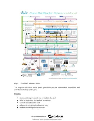 Fig 5.11 Grid block reference model
The diagram tells about entire power generation process, transmission, substations and
distribution features of the grid.
Benefits:
 incremental improvements can be made to the grid
 helps in integrating new and old technology
 Uses IP and reduces the cost.
 reduces the operational and capital costs
 modernization of grids can be done
Downloaded by gvn bca (gvnbca@gvncollege.edu.in)
lOMoARcPSD|20972679
 
