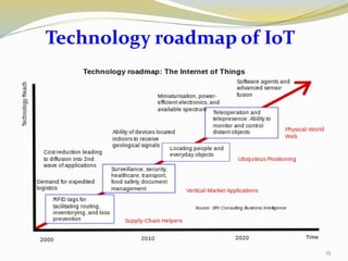 Technology roadmap of IoT
15
 