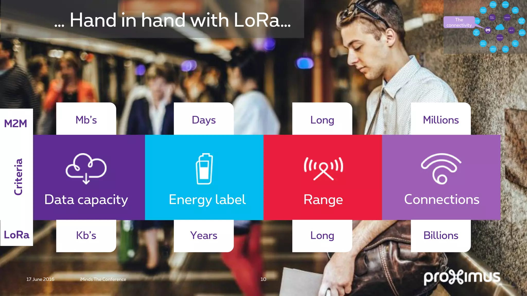 … Hand in hand with LoRa…
17 June 2016 iMinds The Conference 10
M2M
LoRa
ConnectionsRangeEnergy labelData capacity
Criteria
Mb’s Days Long Millions
Kb’s Years Long Billions
 