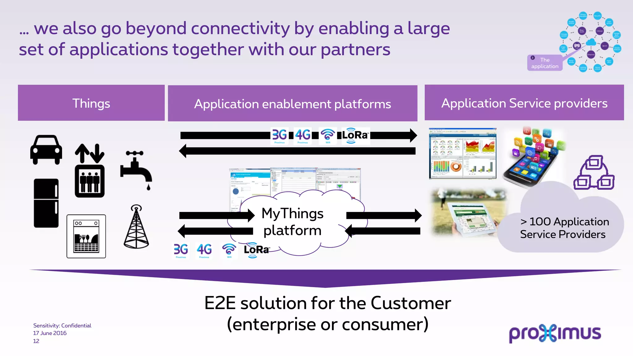 … we also go beyond connectivity by enabling a large
set of applications together with our partners
17 June 2016
Sensitivity: Confidential
Things Application Service providers
MyThings
platform
12
E2E solution for the Customer
(enterprise or consumer)
Application enablement platforms
> 100 Application
Service Providers
 
