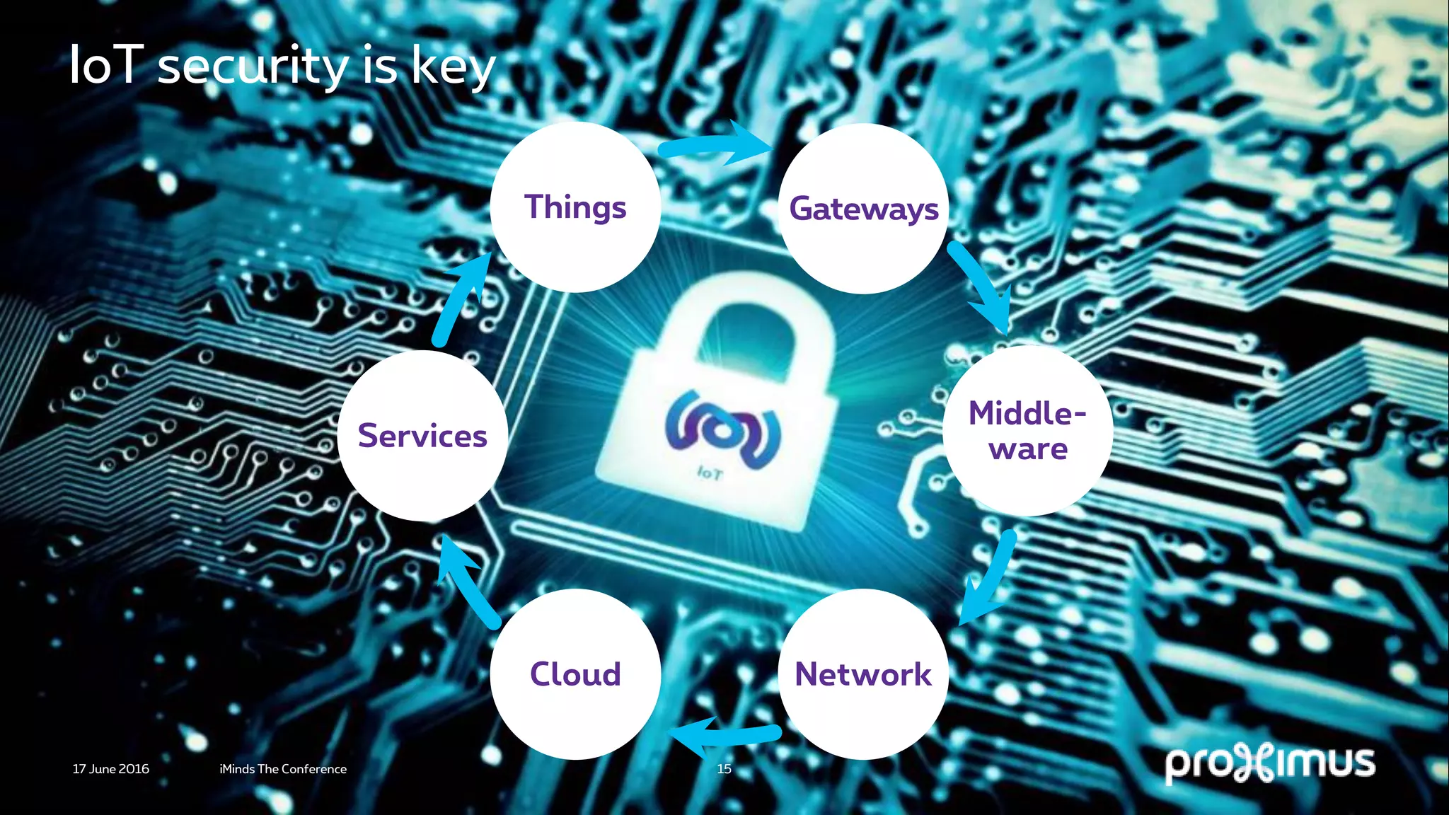 IoT security is key
Services
Things Gateways
Middle-
ware
NetworkCloud
17 June 2016 iMinds The Conference 15
 