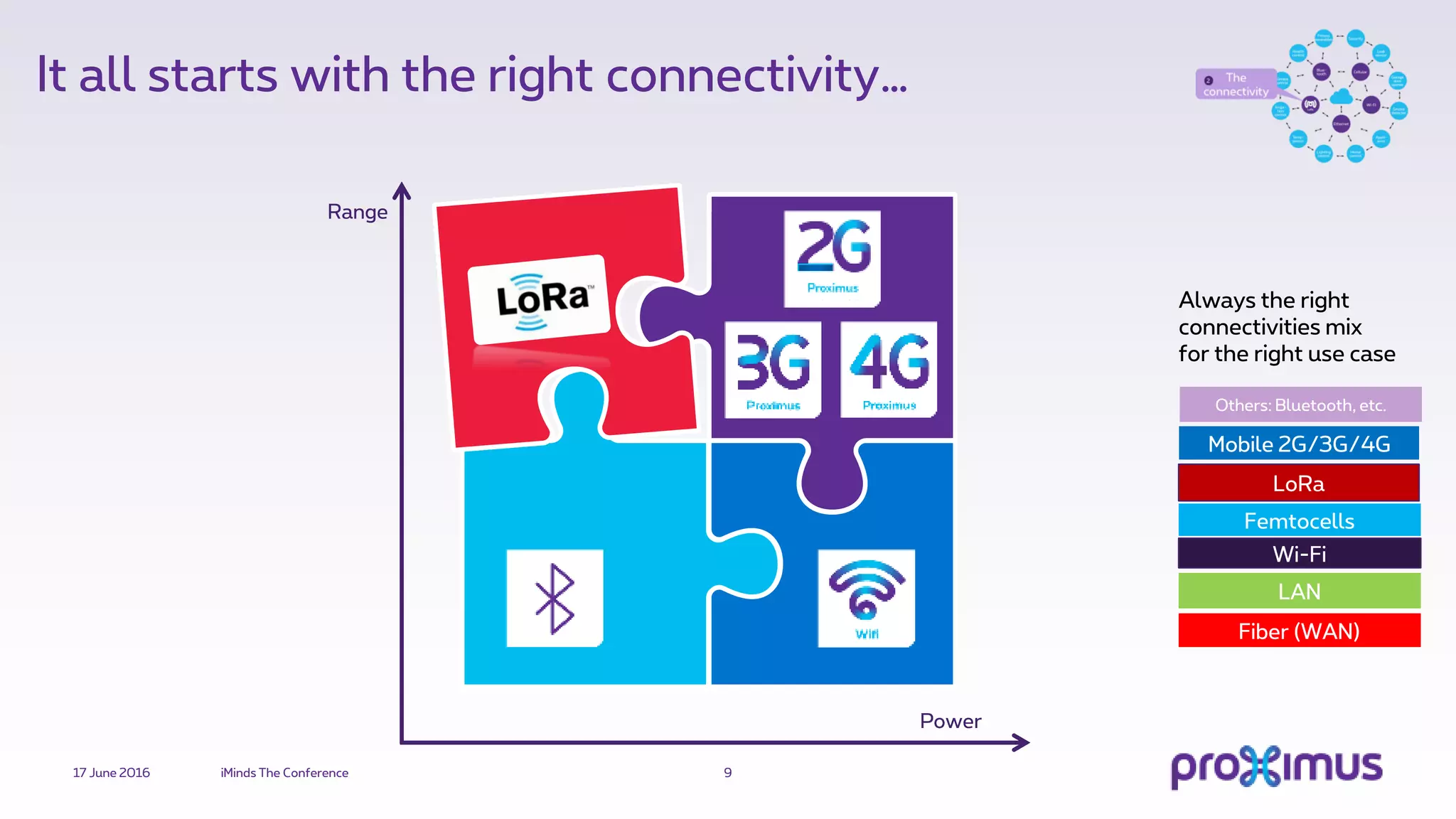 It all starts with the right connectivity…
917 June 2016 iMinds The Conference
Power
Range
LAN
Wi-Fi
Fiber (WAN)
Femtocells
Mobile 2G/3G/4G
LoRa
Others: Bluetooth, etc.
Always the right
connectivities mix
for the right use case
 