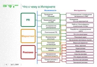 Что к чему в Интернете
                                Возможности              Инструменты

                                Проведение           Генерирование и размещение
                                    PR-акций              материалов в СМИ

                     PR         Взаимодействие      Проведение
                                                        On-Line мероприятий
                                     со СМИ
                                                       Работа с блогосферой и
                                  Антикризисное         социальными сетями
                                  реагирование
                                                     Разработка и модерирование
                                                                сайта
                                 Политический PR
                                                         On-Line мониторинг
                  Маркетинг       Формирование            Поисковый аудит
                                    репутации
                                                    Вытеснение негативных ссылок
                                    Поисковая           Вирусный маркетинг
                                   оптимизация
                                                           Игры, картинки
                                  Формирование             Аудио-ролики
                                     имиджа
                                                           Видео-ролики
                  Реклама
                                  Продвижение             Скрытая реклама
                                компании/продукта
                                                         Рич-медиа реклама
                                 Прямая реклама в       Контекстная реклама
                                    Интернете
                                                         Баннерная реклама
4   Jul 3, 2009
 