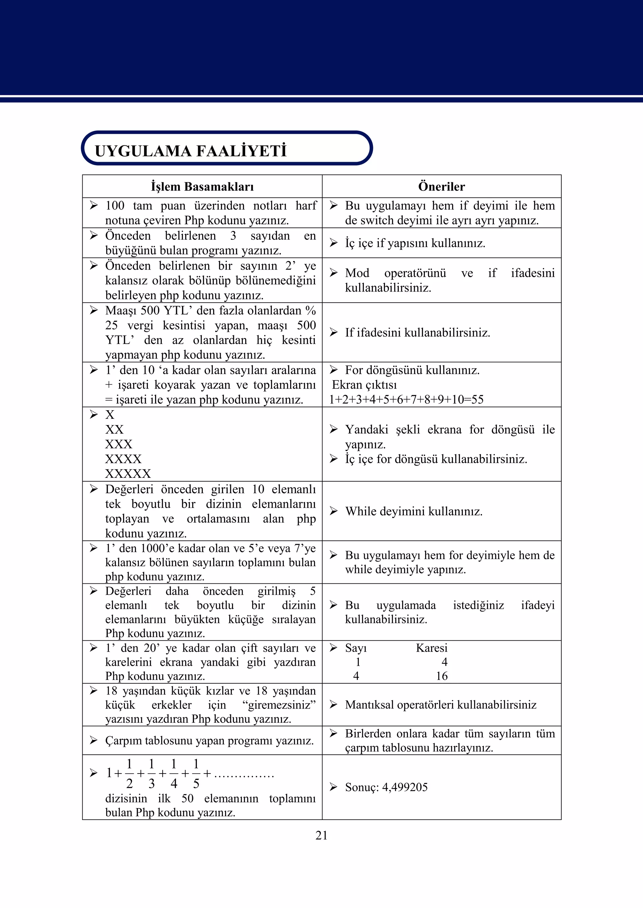 UYGULAMA FAAYETİ
 UYGULAMA FAALİYETİ

              İşlem Basamakları                                   Öneriler
   100 tam puan üzerinden notları harf            Bu uygulamayı hem if deyimi ile hem
    notuna çeviren Php kodunu yazınız.              de switch deyimi ile ayrı ayrı yapınız.
   Önceden belirlenen 3 sayıdan en
                                                   İç içe if yapısını kullanınız.
    büyüğünü bulan programı yazınız.
   Önceden belirlenen bir sayının 2’ ye
                                                   Mod operatörünü          ve      if   ifadesini
    kalansız olarak bölünüp bölünemediğini
                                                    kullanabilirsiniz.
    belirleyen php kodunu yazınız.
   Maaşı 500 YTL’ den fazla olanlardan %
    25 vergi kesintisi yapan, maaşı 500
                                                   If ifadesini kullanabilirsiniz.
    YTL’ den az olanlardan hiç kesinti
    yapmayan php kodunu yazınız.
   1’ den 10 ‘a kadar olan sayıları aralarına     For döngüsünü kullanınız.
    + işareti koyarak yazan ve toplamlarını        Ekran çıktısı
    = işareti ile yazan php kodunu yazınız.       1+2+3+4+5+6+7+8+9+10=55
   X
    XX                                             Yandaki şekli ekrana for döngüsü ile
    XXX                                             yapınız.
    XXXX                                           İç içe for döngüsü kullanabilirsiniz.
    XXXXX
   Değerleri önceden girilen 10 elemanlı
    tek boyutlu bir dizinin elemanlarını
                                                   While deyimini kullanınız.
    toplayan ve ortalamasını alan php
    kodunu yazınız.
   1’ den 1000’e kadar olan ve 5’e veya 7’ye
                                                   Bu uygulamayı hem for deyimiyle hem de
    kalansız bölünen sayıların toplamını bulan
                                                    while deyimiyle yapınız.
    php kodunu yazınız.
   Değerleri daha önceden girilmiş 5
    elemanlı tek boyutlu bir dizinin               Bu uygulamada           istediğiniz     ifadeyi
    elemanlarını büyükten küçüğe sıralayan          kullanabilirsiniz.
    Php kodunu yazınız.
   1’ den 20’ ye kadar olan çift sayıları ve      Sayı           Karesi
    karelerini ekrana yandaki gibi yazdıran           1                4
    Php kodunu yazınız.                              4                16
   18 yaşından küçük kızlar ve 18 yaşından
    küçük erkekler için “giremezsiniz”             Mantıksal operatörleri kullanabilirsiniz
    yazısını yazdıran Php kodunu yazınız.
                                                   Birlerden onlara kadar tüm sayıların tüm
 Çarpım tablosunu yapan programı yazınız.
                                                    çarpım tablosunu hazırlayınız.
        1 1 1 1
 1         ……………
        2 3 4 5                                    Sonuç: 4,499205
    dizisinin ilk 50 elemanının toplamını
    bulan Php kodunu yazınız.
                                             21
 